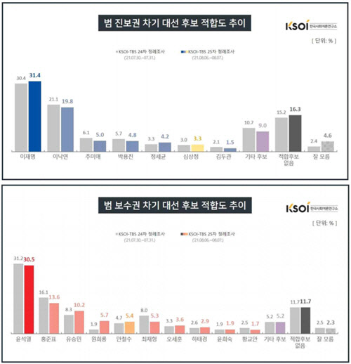 KSOI(한국사회여론연구소)가 9일 발표한 TBS 의뢰 제25차 정례조사 '범 진보권 차기 대선 후보 적합도 추이'(위) 및 '범 보수권 차기 대선 후보 적합도 추이'(아래) 그래프.KSOI 홈페이지